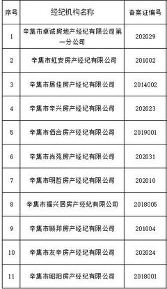 辛集11家房地產經紀機構不合格名單公布，行業規范亟待加強